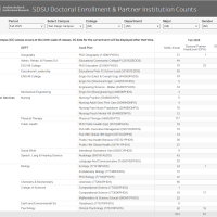 screenshot of Doctoral Enrollment and partner Institution counts dashboard
